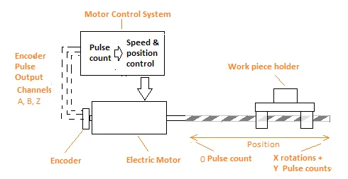 How Incremental Encoders Work