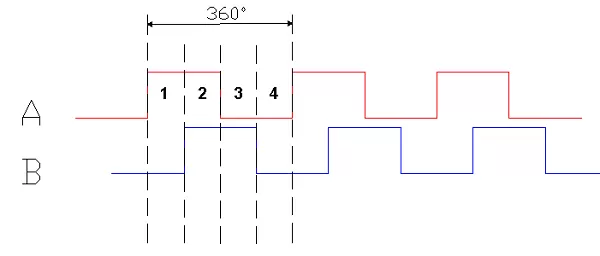Incremental Encoder A B Output Signals