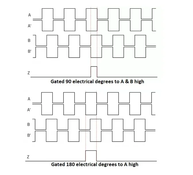 What are incremental encoders used for